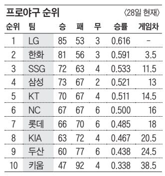 롯데 ‘가을 야구’ 탈락