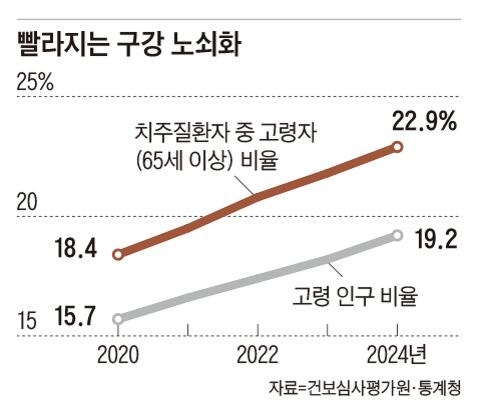“잇몸 무너져” 고령 치주질환, 4년새 48% 늘어