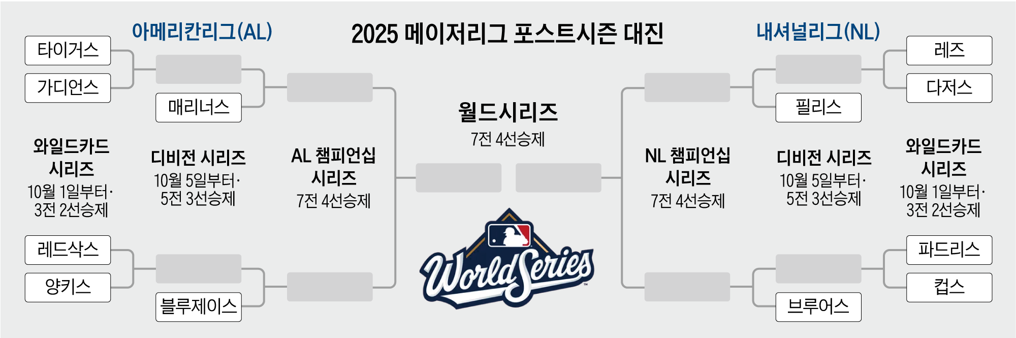 MLB ‘가을 야구’ 진출팀 확정… ‘앙숙’ 양키스·레드삭스 첫판서 격돌