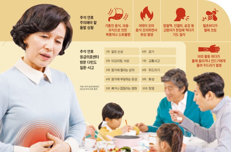 연휴 들뜬 마음에… 장염 환자 3배, 응급실 환자 2배