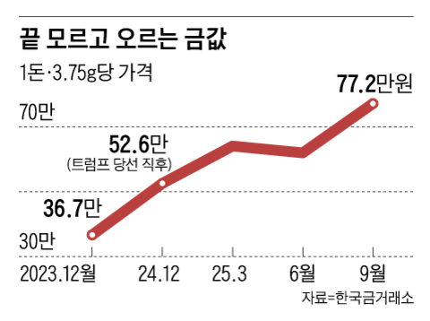 돌반지 찾는 사람이 없어요… 불 꺼지는 종로 귀금속 거리