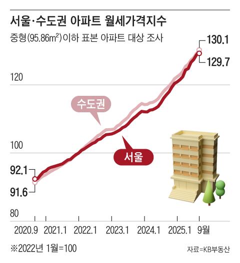 서울 아파트 월세 지수 역대 최고... 가을 이사철엔 월세 급등할 수도