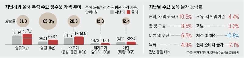 쌀 31%, 소고기 29% 급등… 추석 성수품 물가 ‘비상’