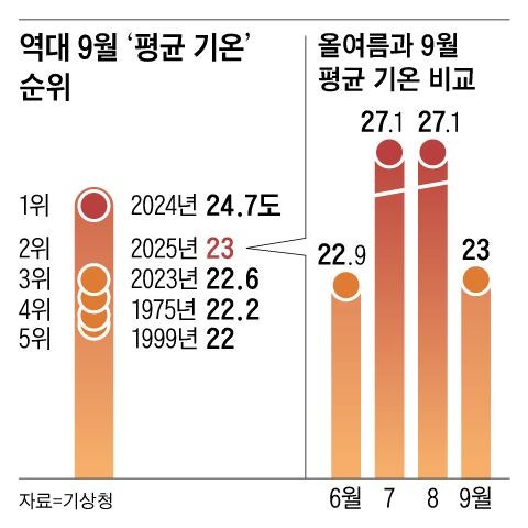 9월도 이젠 여름, 6월보다 덥다