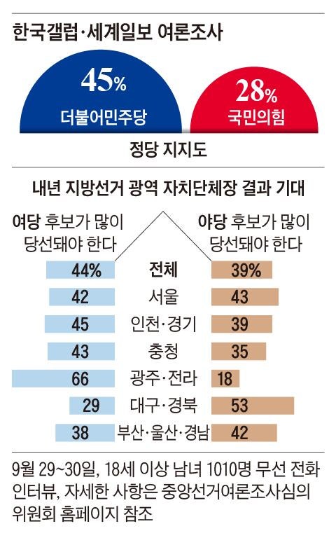대선 승리 ‘허니문 효과’ 벌써 끝났나… 지방선거 민심은 與野 접전