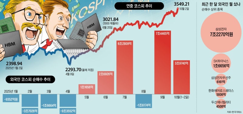 반도체 호황 올라탄 외국인… 한달새 삼성전자·하이닉스 9兆 샀다