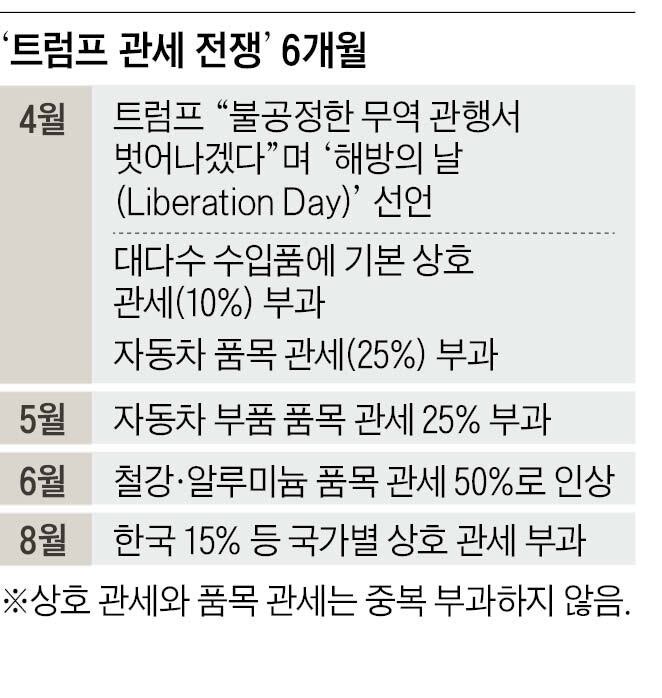 트럼프 ‘美 해방의 날’ 선언 6개월… 관세 수입 늘었지만 무역 적자도 커져