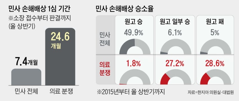민사소송 평균 7개월인데… 의료 분쟁은 2년