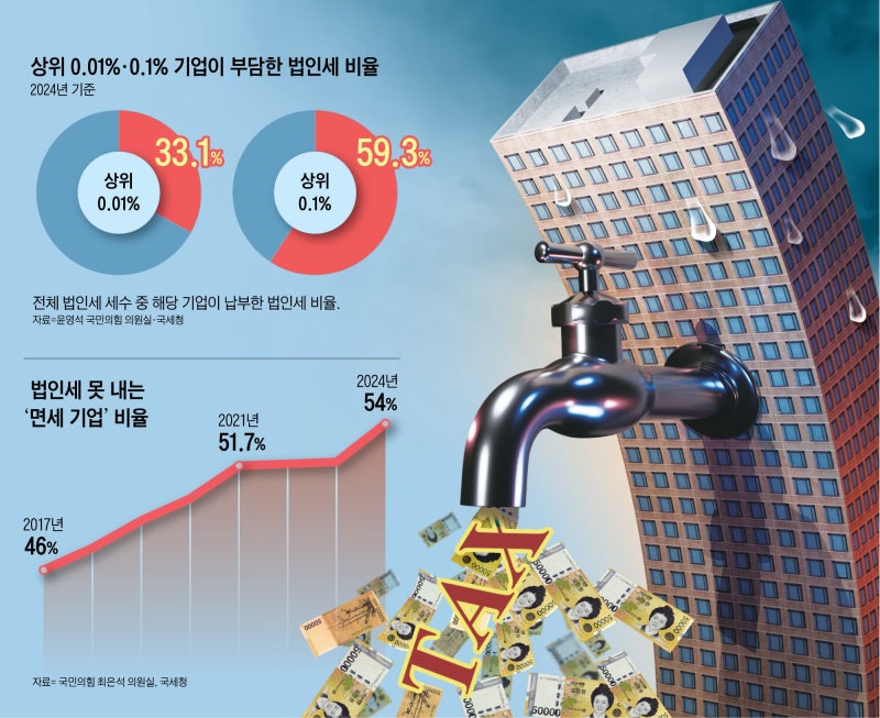 관세 폭탄에 법인세 인상까지… “한국 먹여살리는 기업들만 타격”