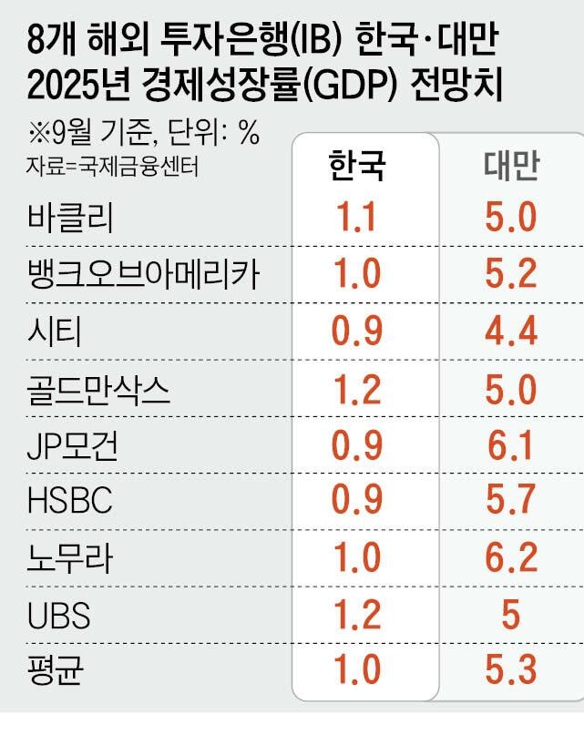 대만 5.3%·한국 1%… GDP 성장률 전망 더 벌어졌다