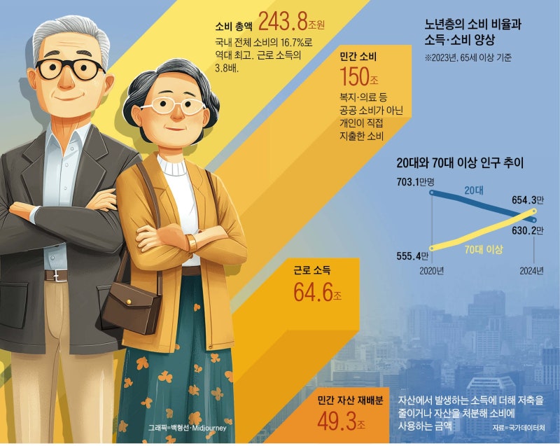 70대 이상 인구, 20대 추월… 소비·납세 ‘큰손’으로