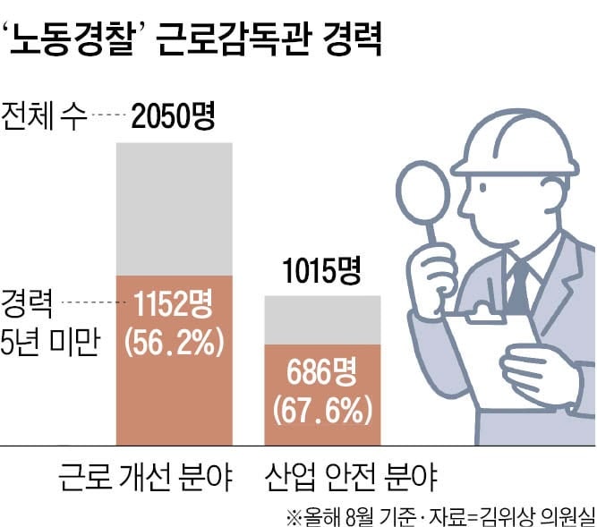 ‘노동 경찰’ 근로감독관 60%가 5년 미만… 전문성 논란