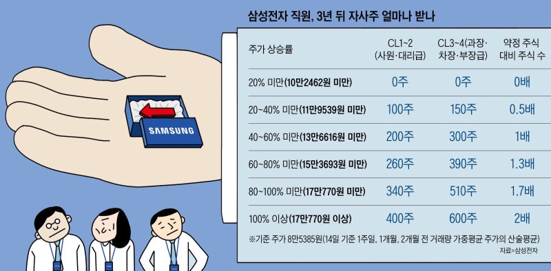 약정 주식 다 받으려면 3년 뒤 ‘12만 전자’ 돼야