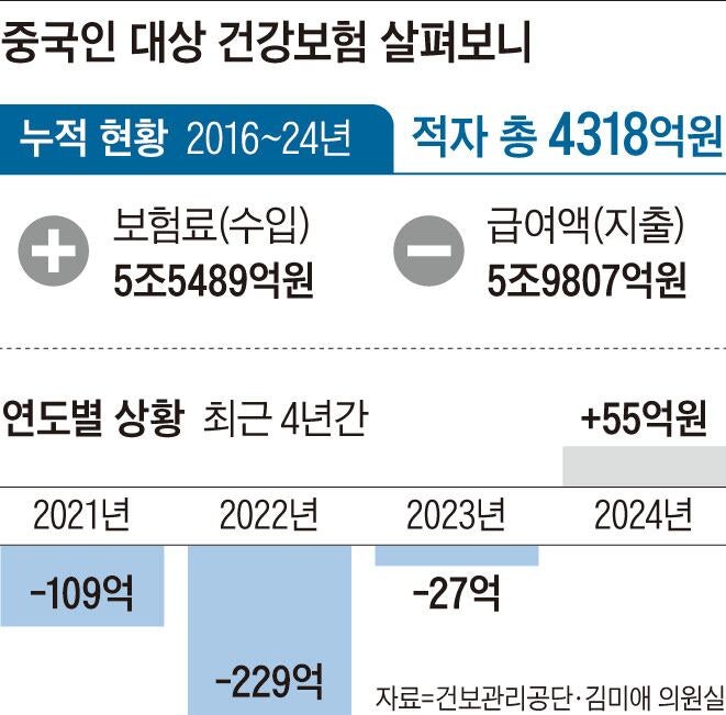 [팩트 체크] 중국인 건보 흑자? 9년간 누적 적자 4318억