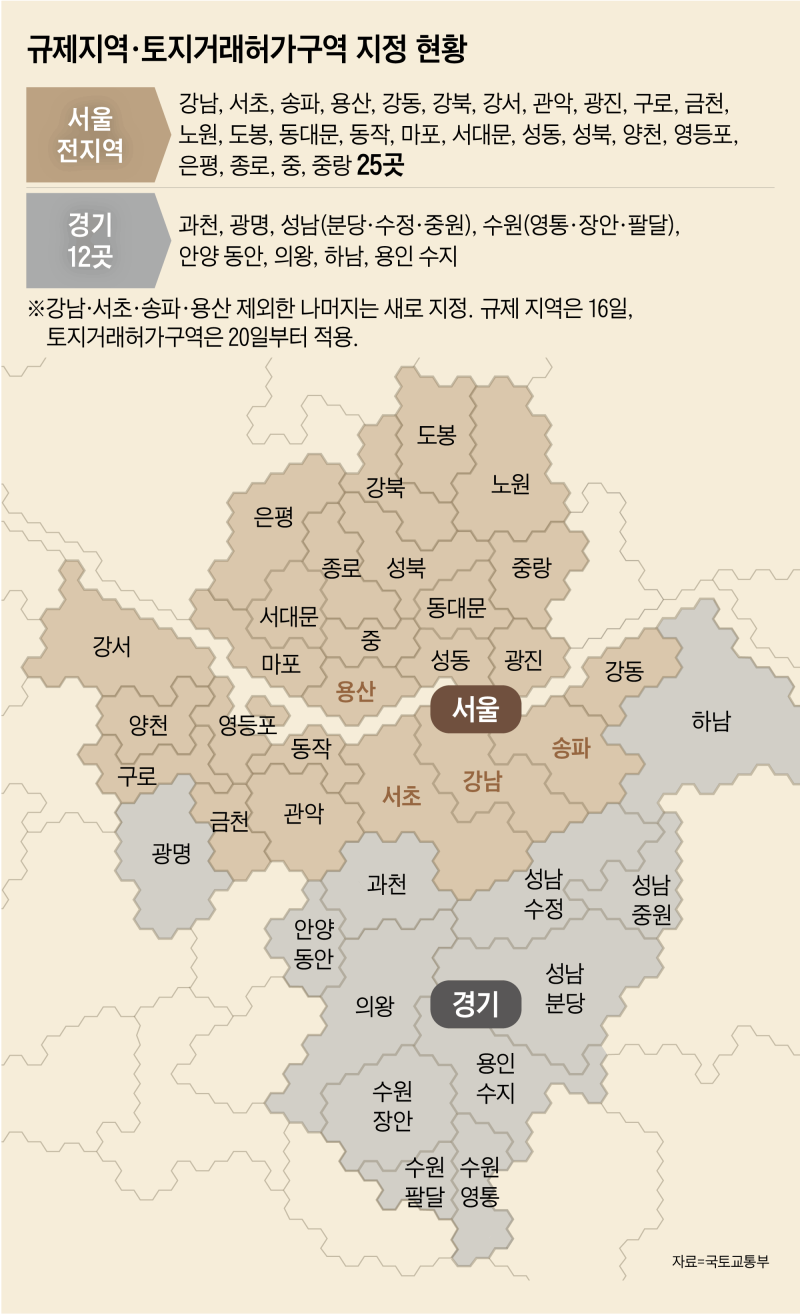 풍선효과 막으려… 서울 전역·경기 12곳에 ‘3중 규제 융단폭격’