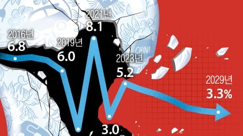 20일 나오는 中 3분기 성장률, 4%대 성장 예측되는데...