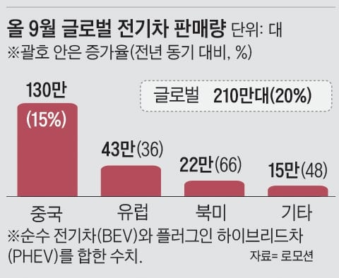 9월 글로벌 전기차 판매 역대 최대… 캐즘 해소 기대감