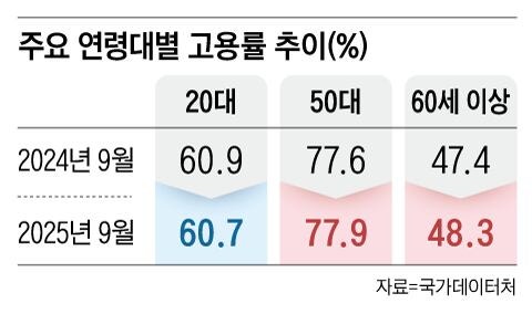 저성장에 ’20대 고용 한파' 직격탄… 60세 �이상은 취업 늘어