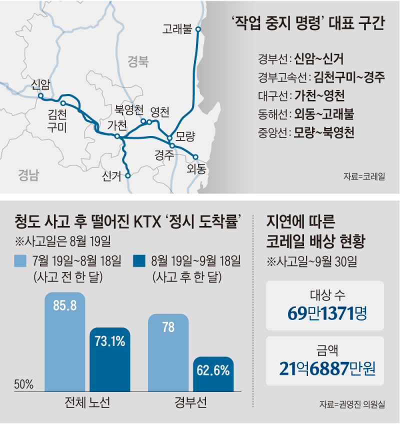 [어떻게 생각하십니까] 청도 사고 후 광범위한 작업 중지령… 열차 지연 잇따라
