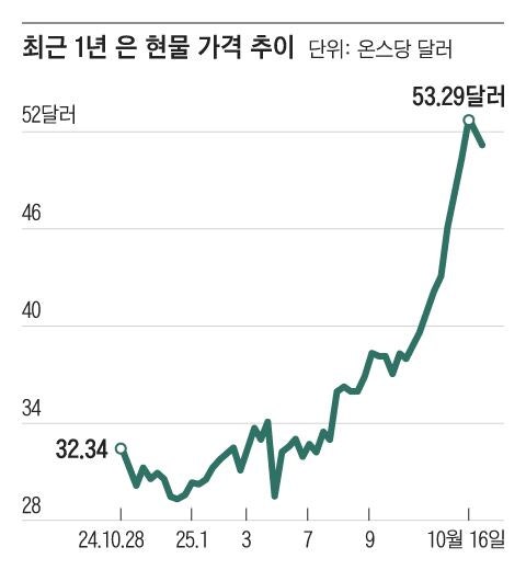 인도 축제 사재기에 전 세계 은(銀) 부족 심화