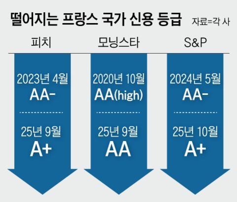 국가 신용등급 강등 ‘3연타’ 맞은 프랑스