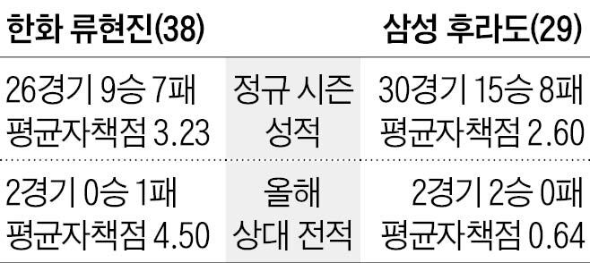 대구서 약한 <b>류현진</b>… 한화에 강한 후라도