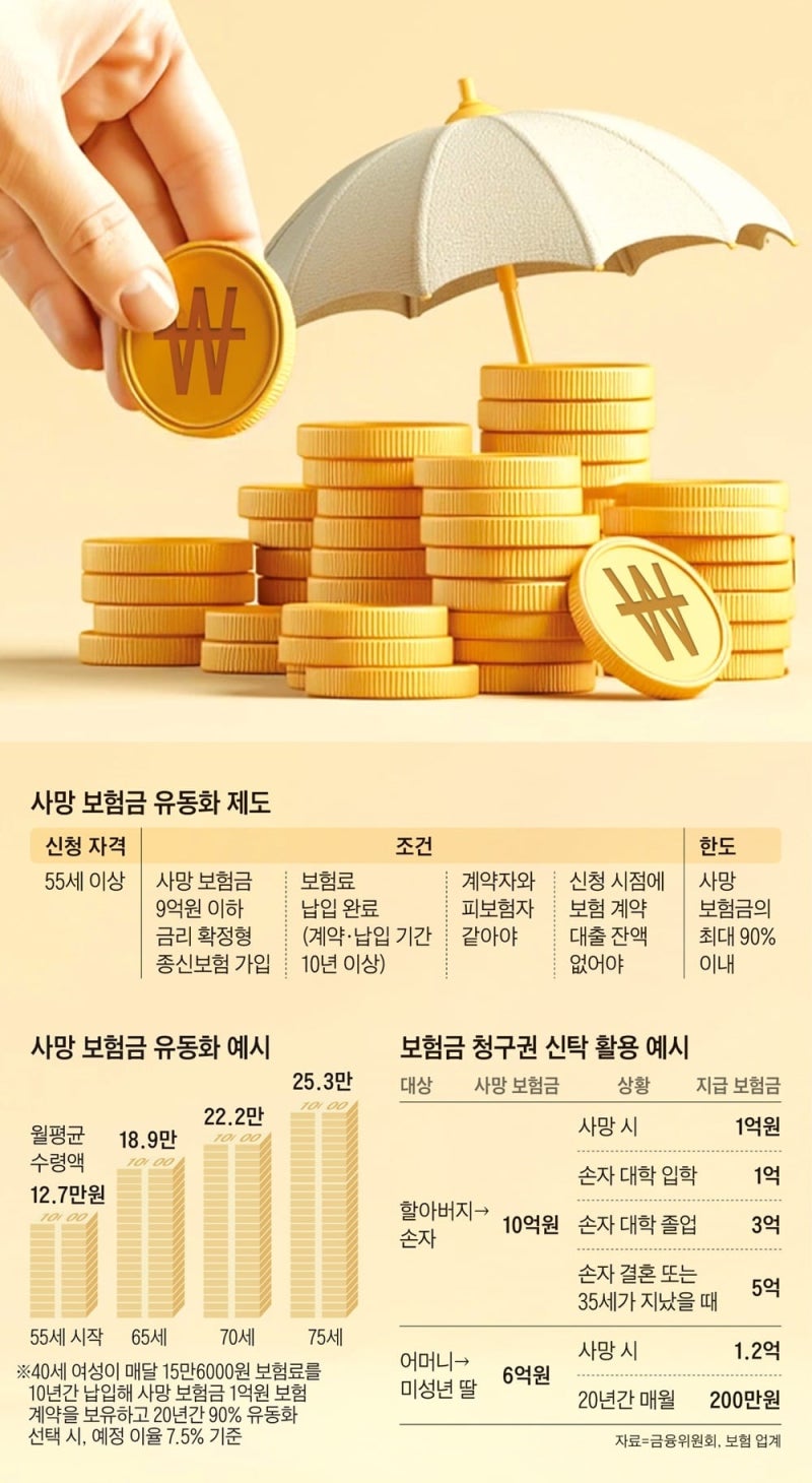 사망 보험금, 30일부터 55세 이상 가입자 연금 전환 가능