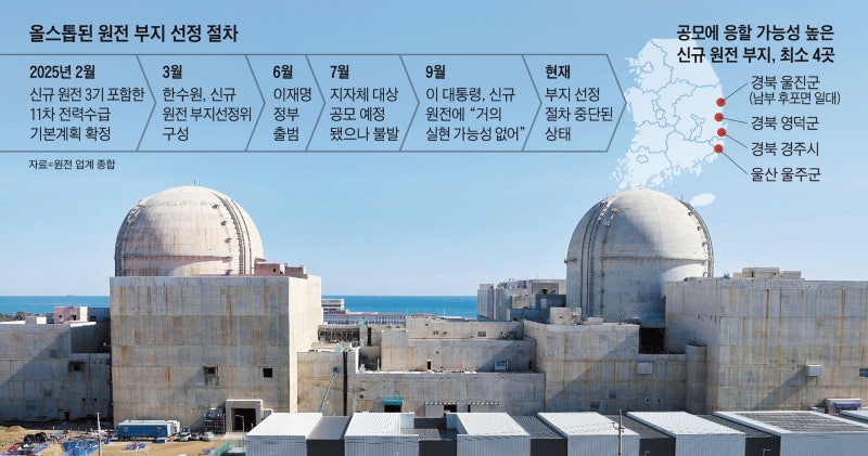 [단독] 전력수급 갈길 먼데…원전 부지 선정 절차 올스톱