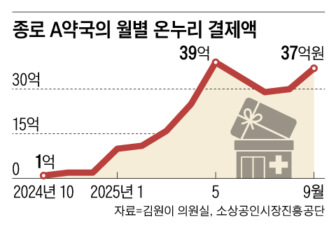 [단독] ‘위고비 오남용’에 불 지피는 온누리상품권
