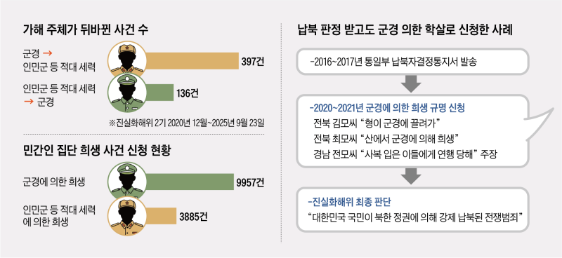 [단독] “6·25 때 군경이 학살했다”는 397건, 인민군 소행이었다