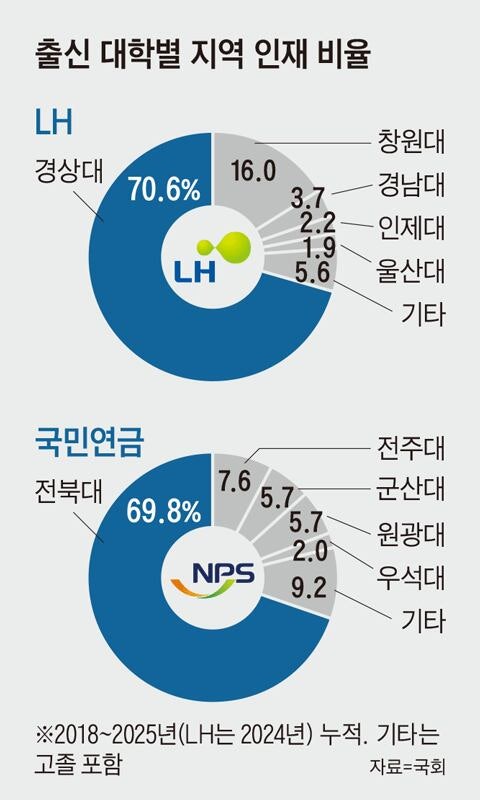 대학 동문회 된 지역 인재 채용… LH, 71%가 경상대 출신