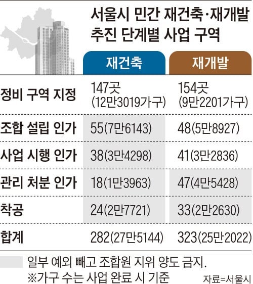 규제 직격탄 맞은 강북, 재건축 올스톱 위기