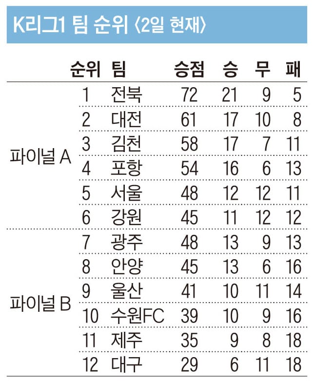 K리그1 수원FC, 대구와 1대1 비겨