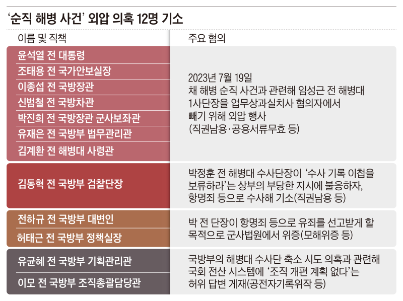 “尹, 수사 대상서 임성근 빼라고 구체적으로 지시”
