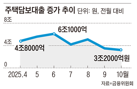 연말까지 막힌 주택담보대출