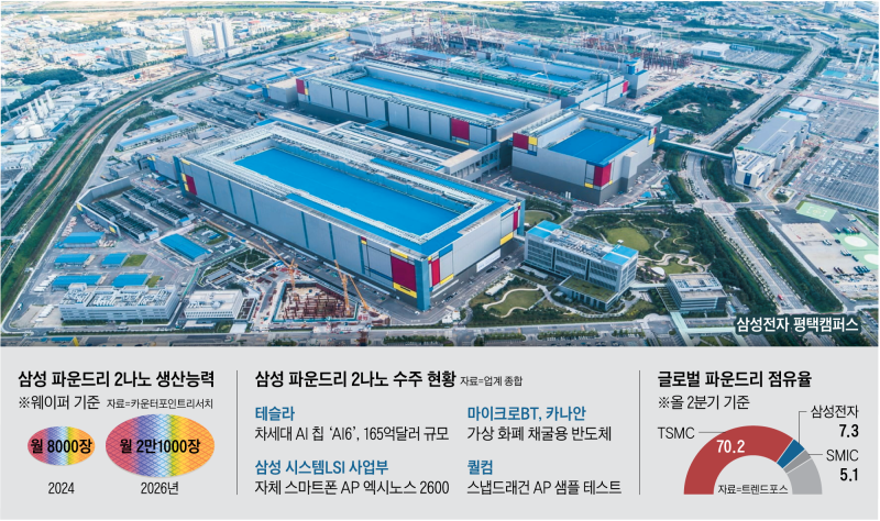 “TSMC와 격차 좁혀라”… 삼성 파운드리, 2나노 생산 늘린다