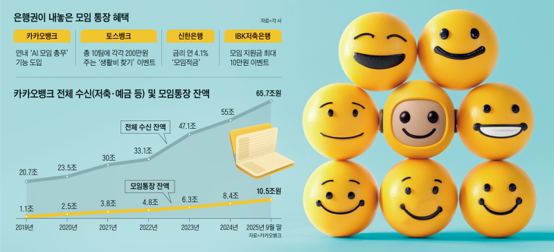 금리 年 4.1% <b>모임</b> 적금… ‘AI <b>모임</b> 총무’도 나올 듯