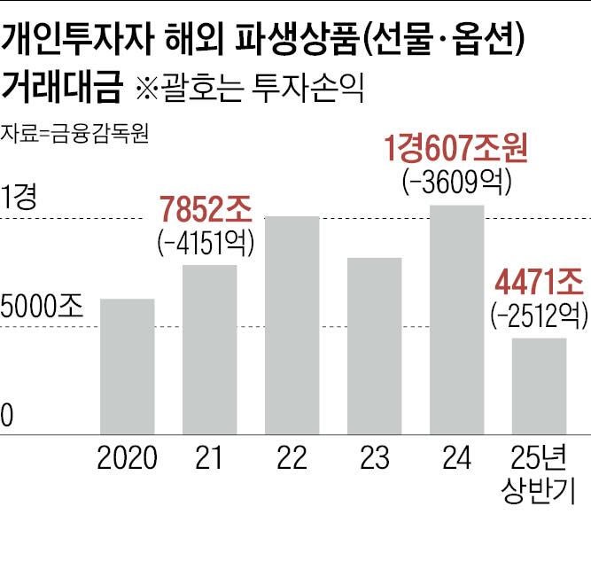 해외 선물·옵션 투자하려면, 사전 의무 교육 받아야
