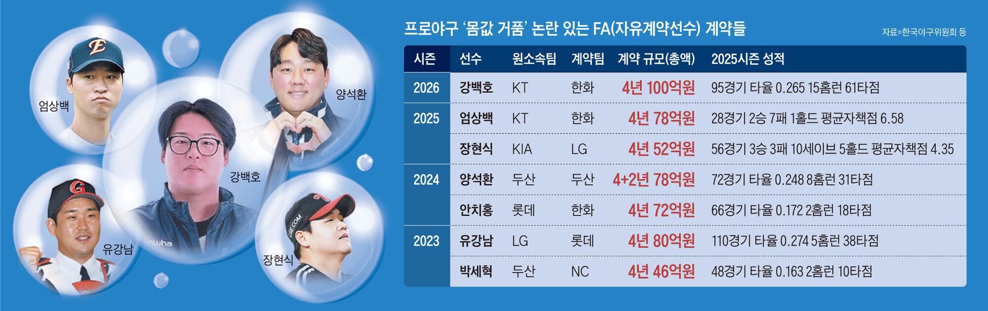 100억·80억… FA 거품, 알면서도 커진다