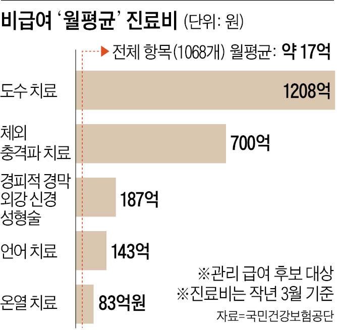“실손 있으면 도수 치료 하시죠” 병원들 이제 이 말 어려워질 듯