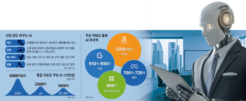 빅테크 내년 765조 AI 투자... 한국 국가 예산보다 많아