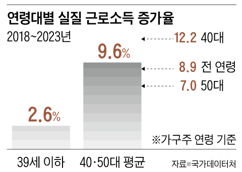 비정규직 많은 2030 실질 임금 상승률 4050세대 30% 수준