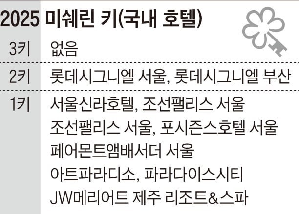 미쉐린이 호텔도 평가한다고?