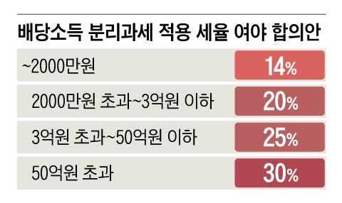 배당소득 최고 세율 30%, 50억 초과 때 적용
