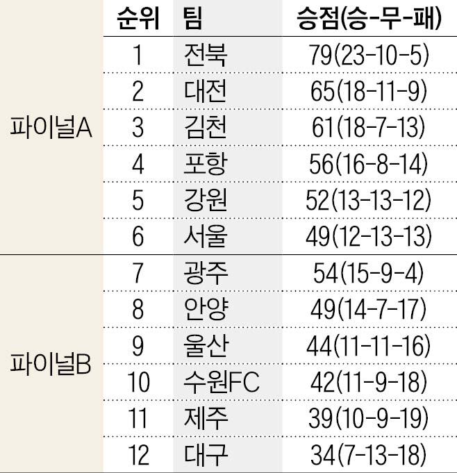 대구FC, 10년 만에 2부 강등… 제주에 진 울산은 행운의 잔류