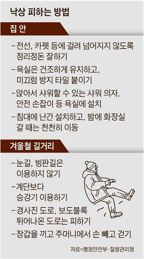 사고 입원 절반이 ‘추락·낙상’ 75세 이상 환자 70%가 해당