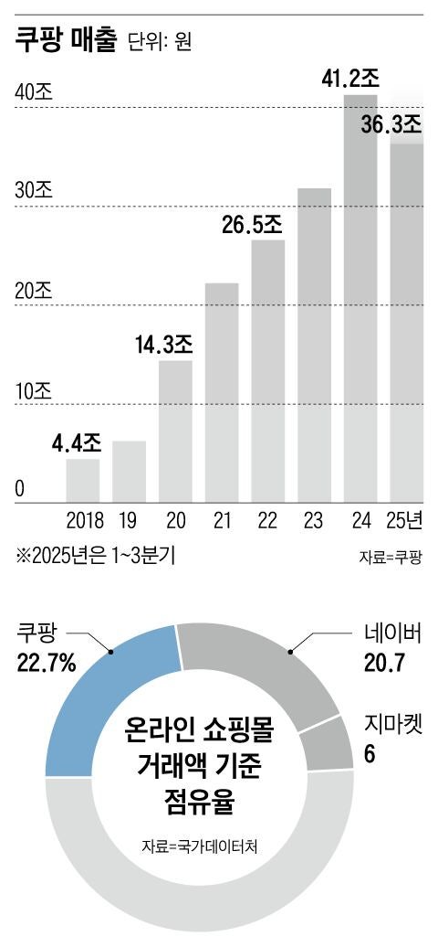 대형마트 손발 묶은 ‘기울어진 운동장’서 공룡된 쿠팡