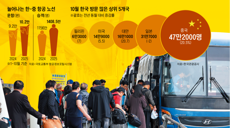 “노선 늘렸는데 中日 갈등까지”… 항공업계 미소