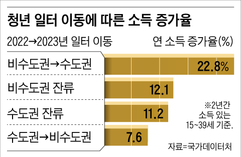청년들 상경 이유 있었다, 소득 23% 늘어