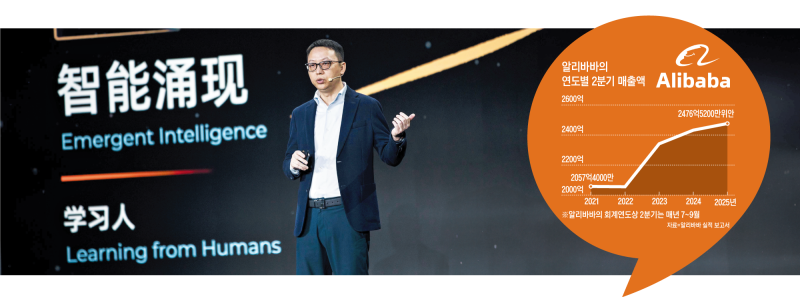 알리바바, 순이익 53% 줄었지만...“AI·클라우드에 공격적 투자할 것"